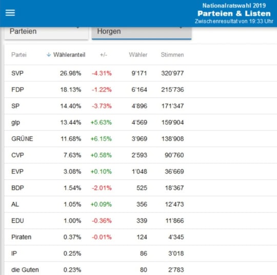 Richtungswahlen 2019; AL Bezirk Horgen kann sich widerum leicht steigern