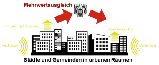 Volksinitiative für mehr Gemeindeautonomie beim Mehrwertausgleich